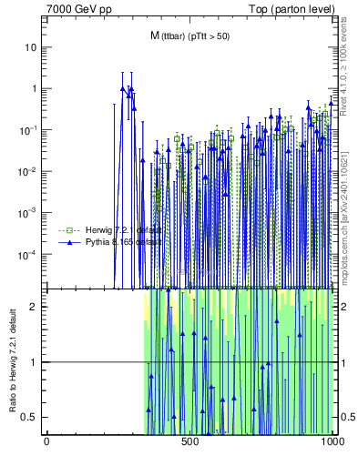 Plot of mttbar.asym in 7000 GeV pp collisions