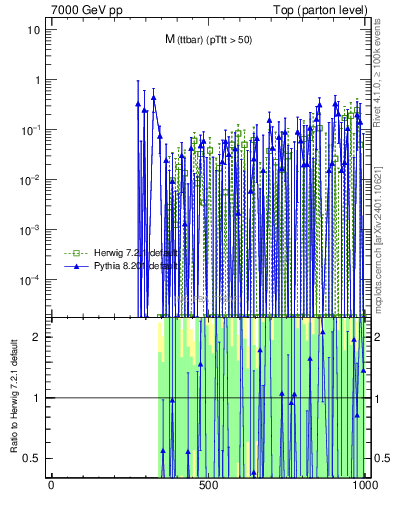 Plot of mttbar.asym in 7000 GeV pp collisions