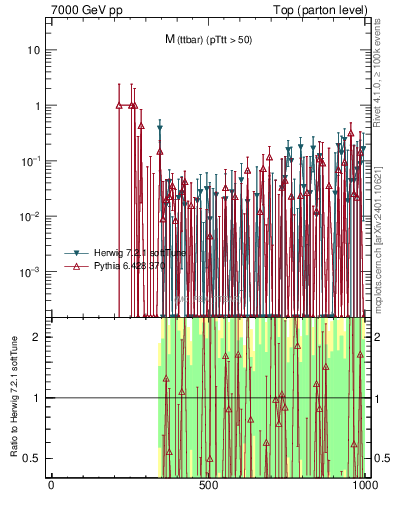 Plot of mttbar.asym in 7000 GeV pp collisions