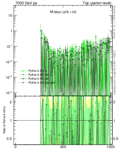 Plot of mttbar.asym in 7000 GeV pp collisions