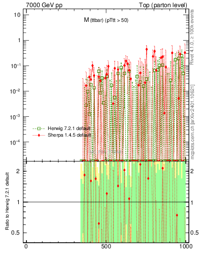 Plot of mttbar.asym in 7000 GeV pp collisions