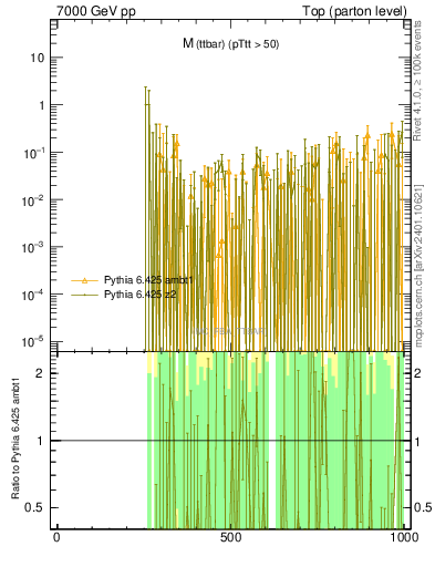 Plot of mttbar.asym in 7000 GeV pp collisions