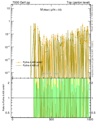 Plot of mttbar.asym in 7000 GeV pp collisions