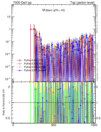 Plot of mttbar.asym in 7000 GeV pp collisions