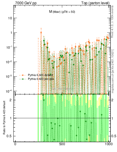 Plot of mttbar.asym in 7000 GeV pp collisions