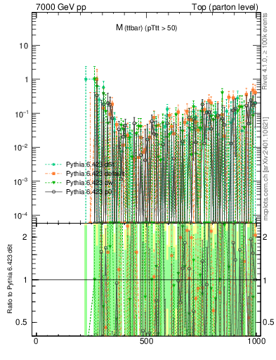 Plot of mttbar.asym in 7000 GeV pp collisions