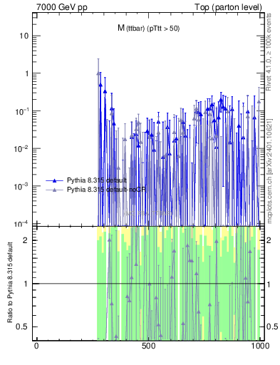 Plot of mttbar.asym in 7000 GeV pp collisions