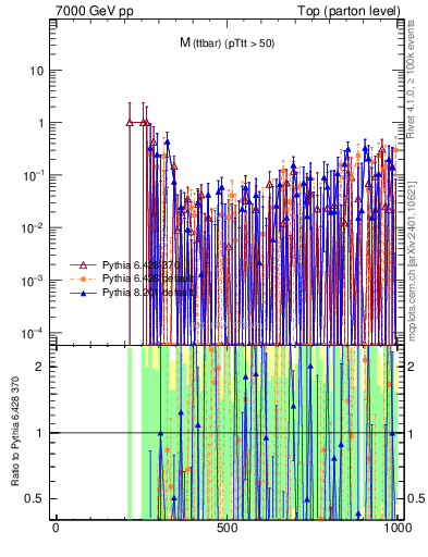 Plot of mttbar.asym in 7000 GeV pp collisions