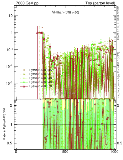 Plot of mttbar.asym in 7000 GeV pp collisions