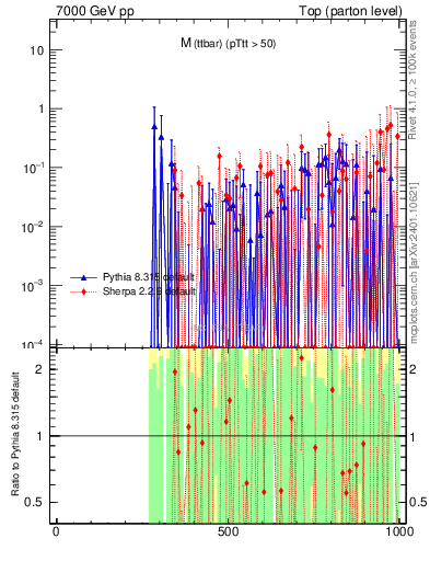 Plot of mttbar.asym in 7000 GeV pp collisions