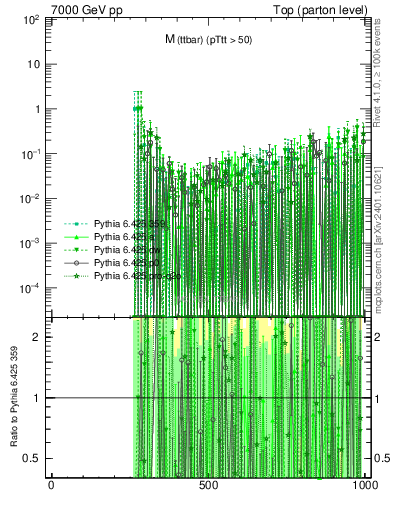 Plot of mttbar.asym in 7000 GeV pp collisions
