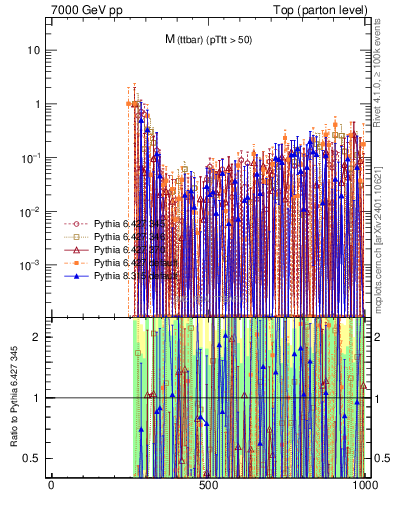 Plot of mttbar.asym in 7000 GeV pp collisions
