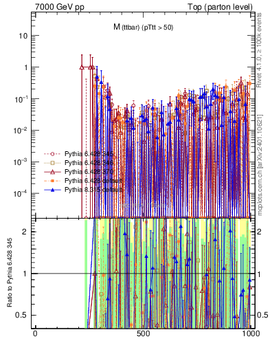 Plot of mttbar.asym in 7000 GeV pp collisions