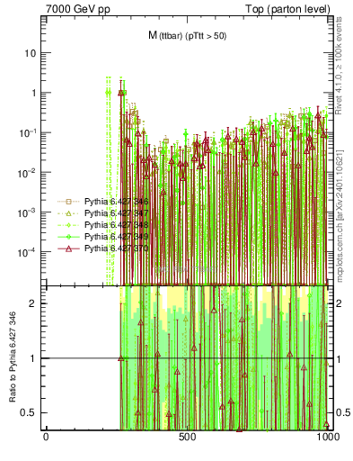 Plot of mttbar.asym in 7000 GeV pp collisions