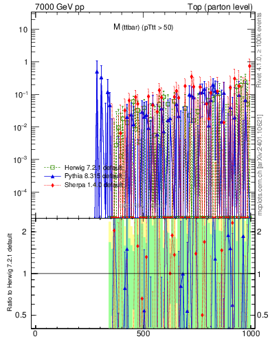 Plot of mttbar.asym in 7000 GeV pp collisions