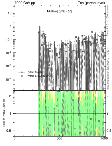 Plot of mttbar.asym in 7000 GeV pp collisions
