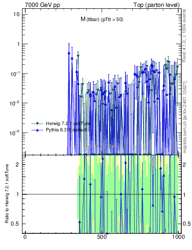 Plot of mttbar.asym in 7000 GeV pp collisions