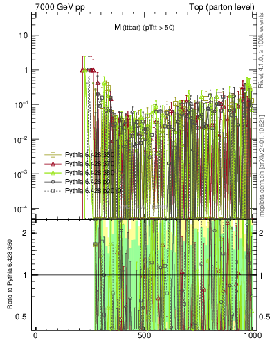 Plot of mttbar.asym in 7000 GeV pp collisions