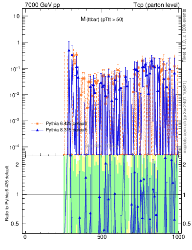 Plot of mttbar.asym in 7000 GeV pp collisions