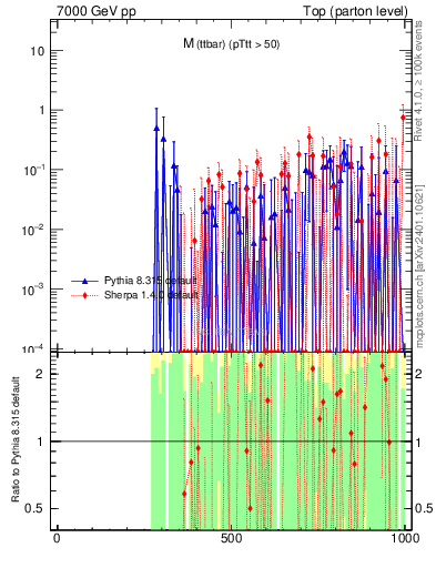 Plot of mttbar.asym in 7000 GeV pp collisions