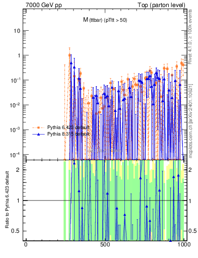Plot of mttbar.asym in 7000 GeV pp collisions