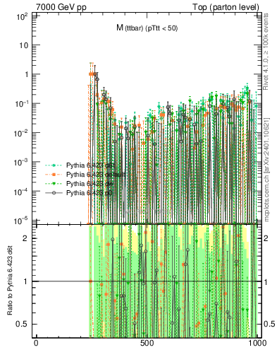 Plot of mttbar.asym in 7000 GeV pp collisions