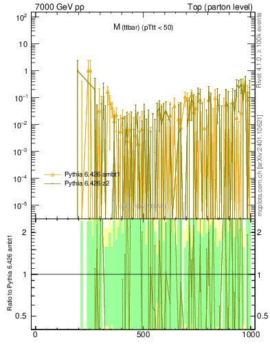 Plot of mttbar.asym in 7000 GeV pp collisions