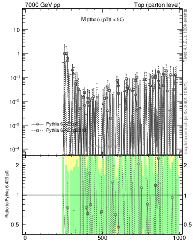 Plot of mttbar.asym in 7000 GeV pp collisions
