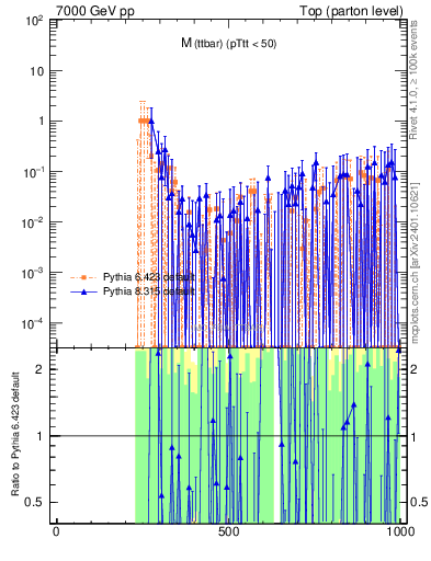 Plot of mttbar.asym in 7000 GeV pp collisions