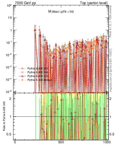 Plot of mttbar.asym in 7000 GeV pp collisions