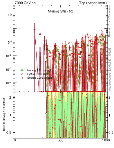 Plot of mttbar.asym in 7000 GeV pp collisions