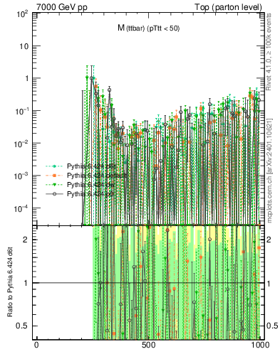 Plot of mttbar.asym in 7000 GeV pp collisions