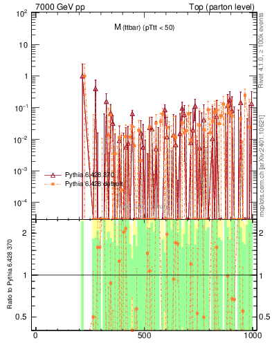 Plot of mttbar.asym in 7000 GeV pp collisions