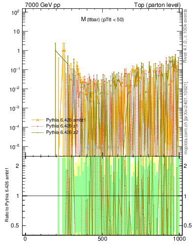 Plot of mttbar.asym in 7000 GeV pp collisions