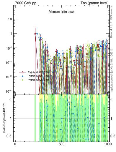 Plot of mttbar.asym in 7000 GeV pp collisions