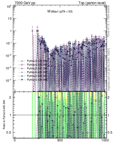 Plot of mttbar.asym in 7000 GeV pp collisions