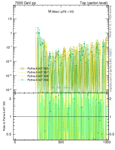 Plot of mttbar.asym in 7000 GeV pp collisions