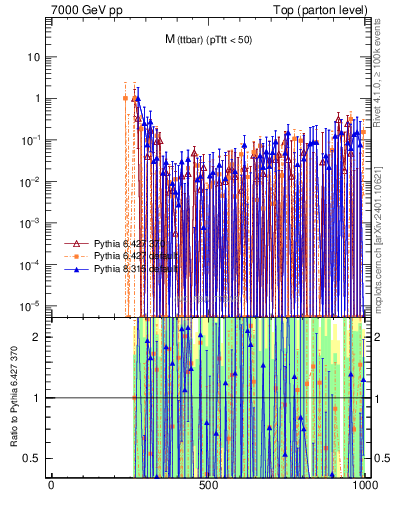 Plot of mttbar.asym in 7000 GeV pp collisions