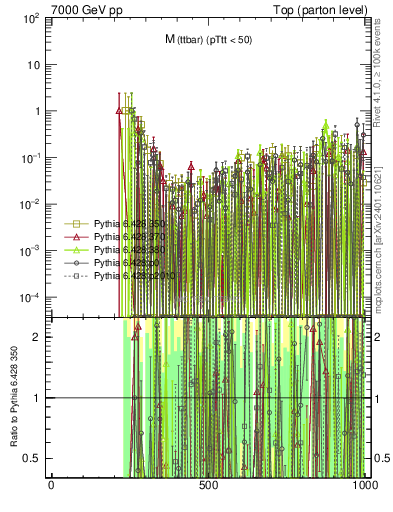 Plot of mttbar.asym in 7000 GeV pp collisions