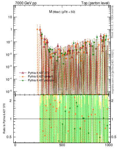 Plot of mttbar.asym in 7000 GeV pp collisions