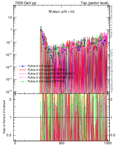 Plot of mttbar.asym in 7000 GeV pp collisions