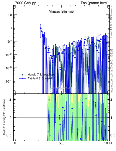 Plot of mttbar.asym in 7000 GeV pp collisions