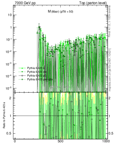 Plot of mttbar.asym in 7000 GeV pp collisions