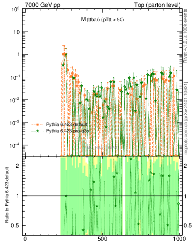 Plot of mttbar.asym in 7000 GeV pp collisions