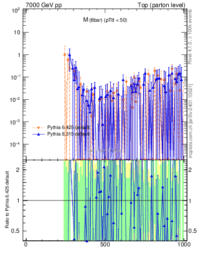 Plot of mttbar.asym in 7000 GeV pp collisions