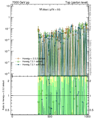 Plot of mttbar.asym in 7000 GeV pp collisions