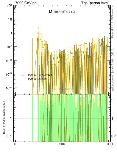 Plot of mttbar.asym in 7000 GeV pp collisions