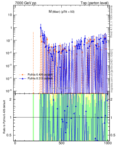 Plot of mttbar.asym in 7000 GeV pp collisions