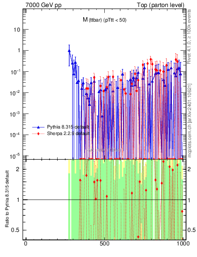 Plot of mttbar.asym in 7000 GeV pp collisions