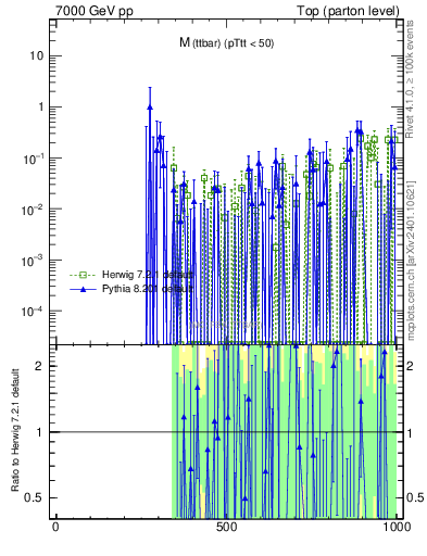 Plot of mttbar.asym in 7000 GeV pp collisions